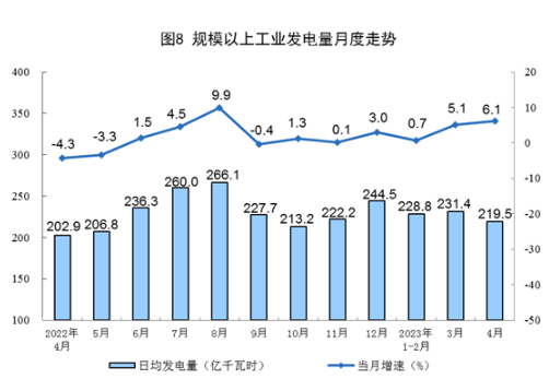 国家统计局：4月太阳能发电下降3.3%