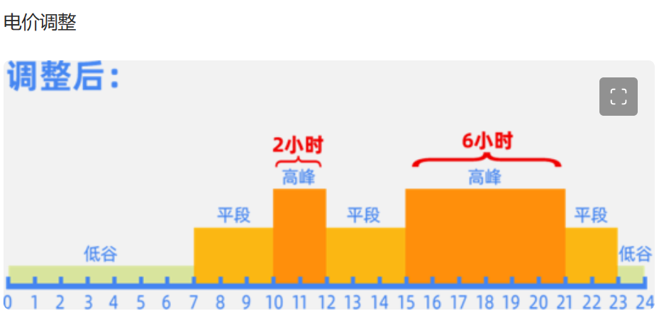 珠三角：工商业电价尖峰1.719元/度、高峰1.381元/度